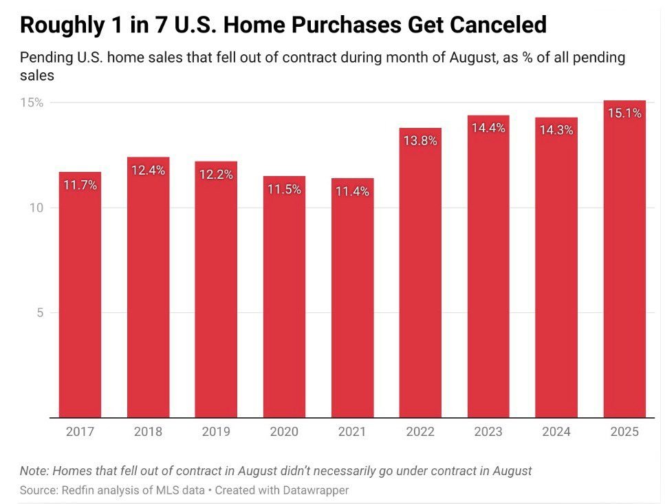 Redfin chart: roughly 1 in 7 home purchases get canceled